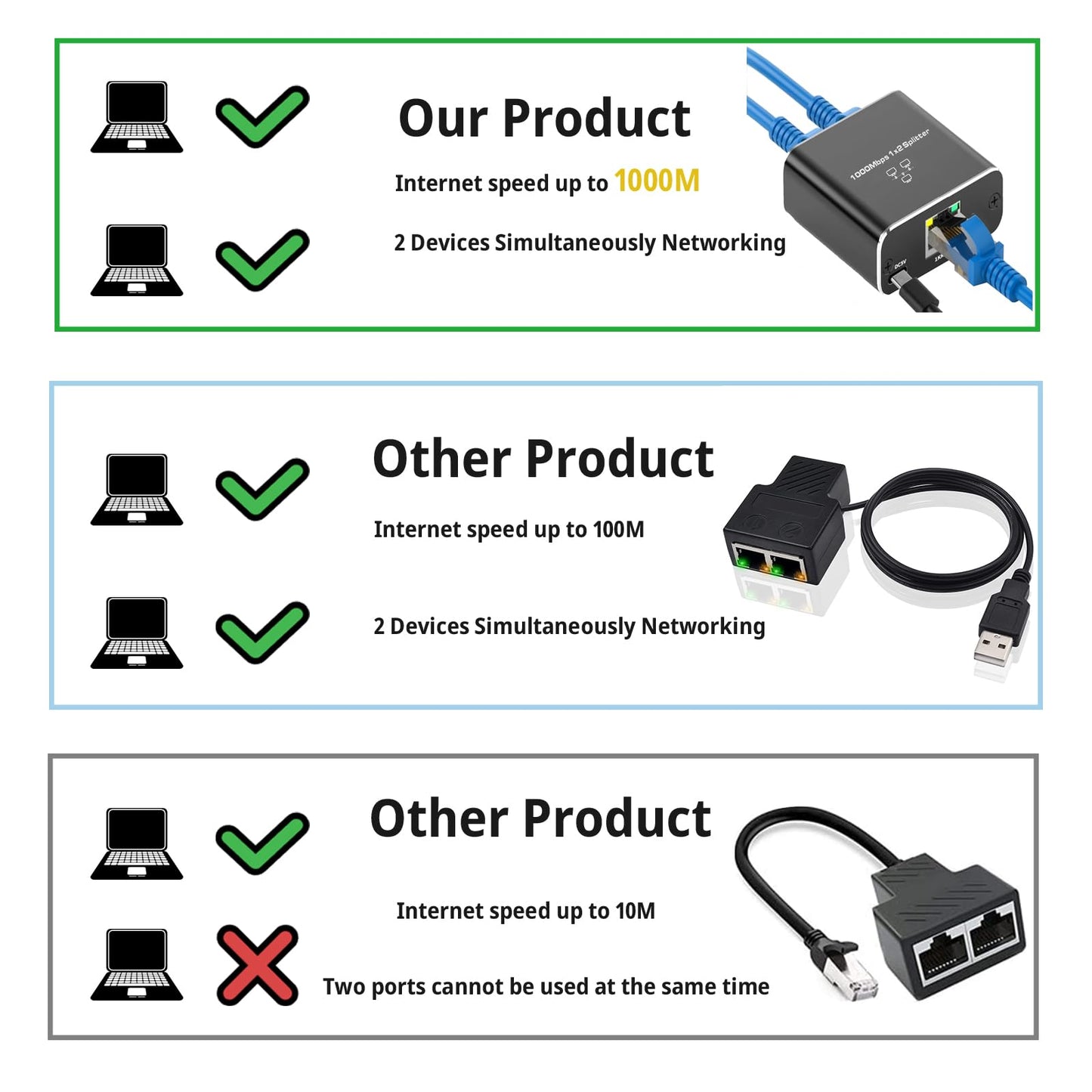 Pushua Ethernet Splitter 1 to 2 High Speed 1000Mbps, Gigabit Ethernet Splitter, LAN Splitter with USB Power Cable, RJ45 Splitter for Cat5/5e/6/7/8 Cable[2 Devices Simultaneously Networking]